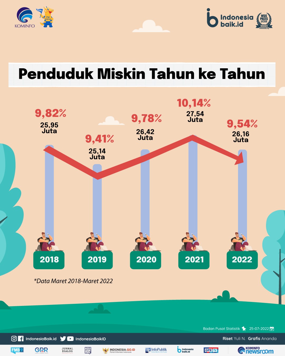 NUTV - Maret 2022, Jumlah Penduduk Miskin Indonesia Turun